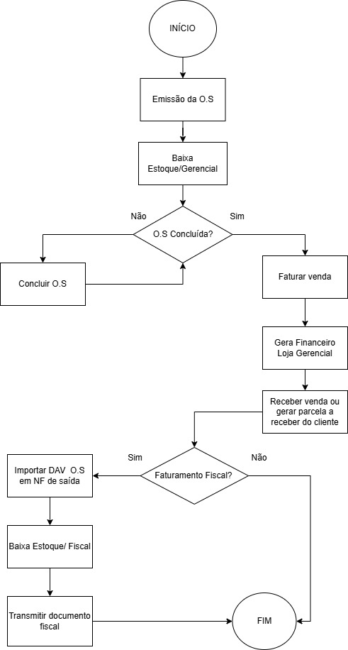 Processo Faturamento.jpg